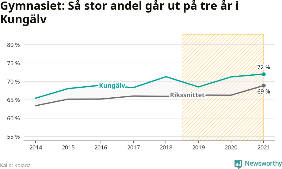Graf: Andel som klarar gymnasiet på tre år i Kungälvs kommun
